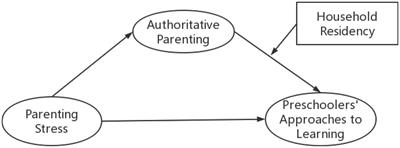 Parenting stress and Chinese preschoolers’ approaches to learning: a moderated mediation model of authoritative parenting and household residency